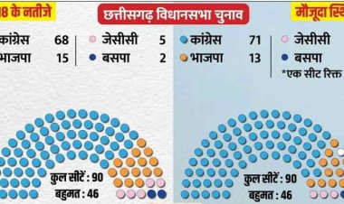 Chhattisgarh: छत्तीसगढ़ विधानसभा चुनाव का एलान; जानें बीते पांच साल में क्या-क्या बदला, इस बार कौन मजबूत