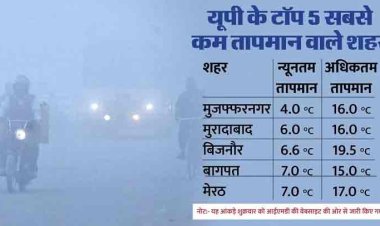 UP Weather: सर्दी से कांप रहा मुजफ्फरनगर, मुरादाबाद में हाथ-पांव सुन्न करने वाली ठंड, जानें टॉप 5 शहरों का हाल