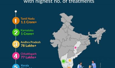 रायपुर : आयुष्मान भारत योजना के क्रियान्वयन में देश के अग्रणी राज्यों में शामिल है छत्तीसगढ़