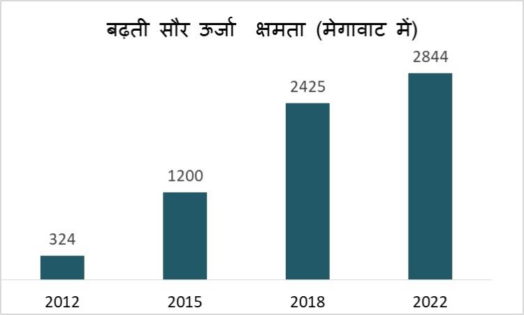 सोलर सिटी बनने से सांची के लोगों को होगी सालाना सात करोड़ की बचत