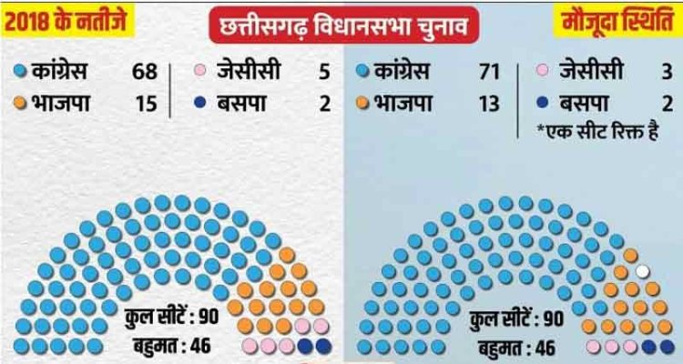 Chhattisgarh: छत्तीसगढ़ विधानसभा चुनाव का एलान; जानें बीते पांच साल में क्या-क्या बदला, इस बार कौन मजबूत
