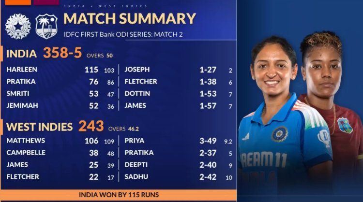 भारत ने वेस्टइंडीज को 115 रन से हराकर 3 मैचों की श्रृंखला में 2-0 की बढ़त बनाई